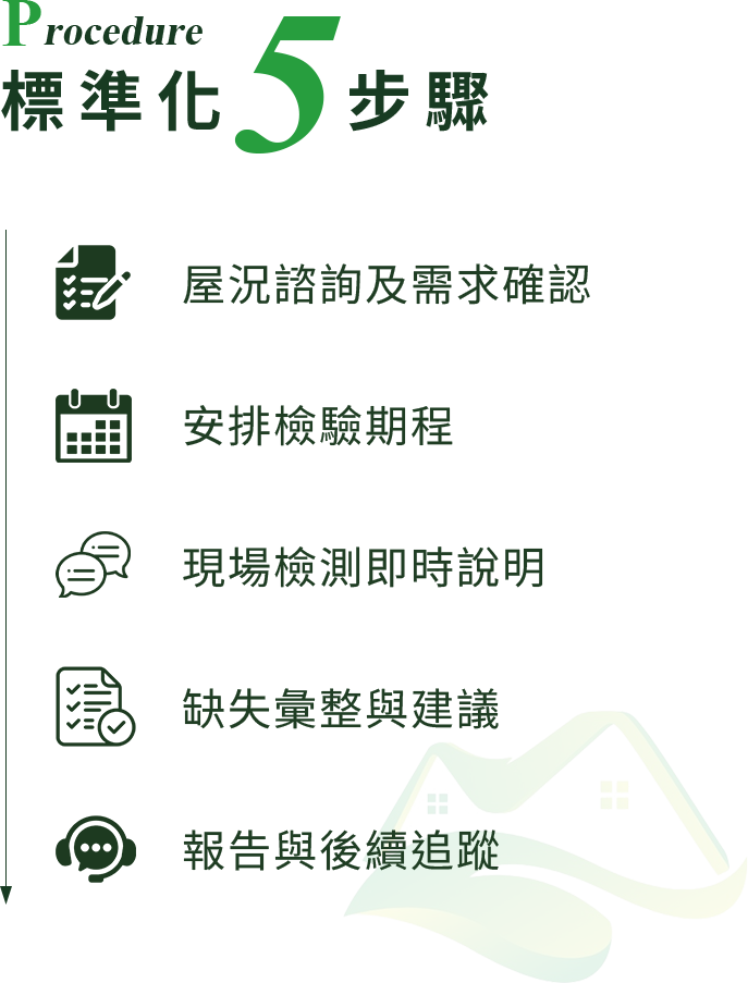 標準化5步驟：屋況諮詢及需求確認、安排檢驗期程、現場檢測即時說明、缺失彙整與建議、報告與後續追蹤